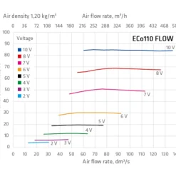 Huippuimuri Vilpe Eco110P/700 Flow, eri värejä