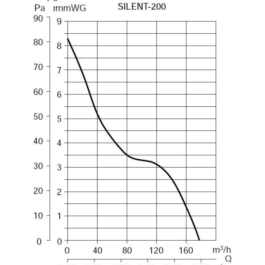Puhallin Thermex Silent 200 CRZ