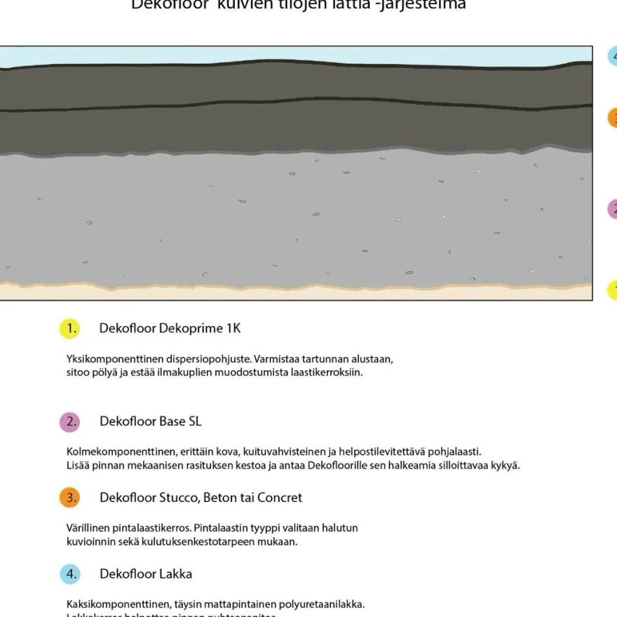 Sisustuslaasti Dekofloor Beton kuivan tilan lattiaan eri värejä