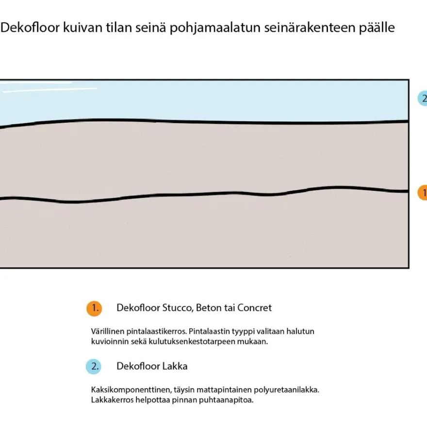 Sisustuslaasti Dekofloor Stucco kuivan tilan seinään eri värejä