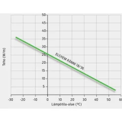Sulanapitokaapeli Pistesarjat Elchem Ränni, eri kokoja