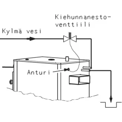Terminen turvaventtiili Jäspi TSK 3/4 R