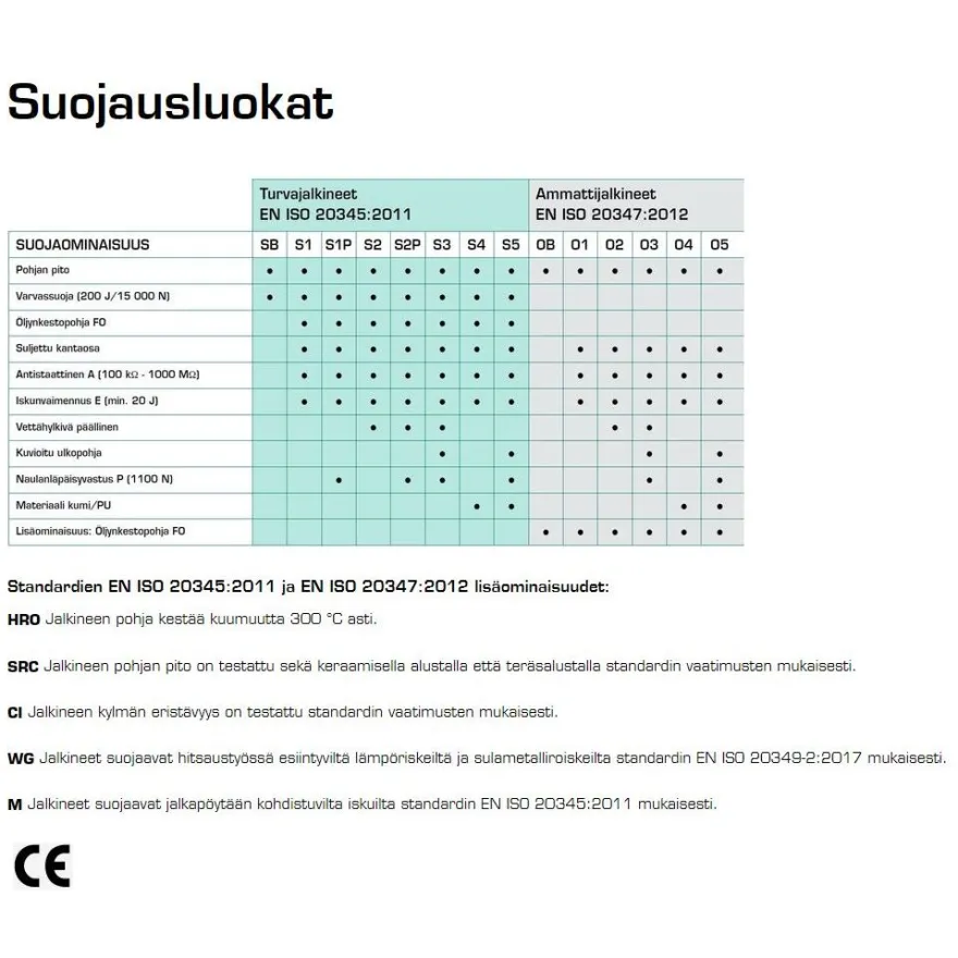 Turvakenkä Sievi Viper 3